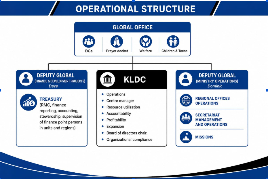 Operational structure chart: Global Office, Deputy Global (Finance and Development Projects), KLDC, and Deputy Global (Ministry Operations)